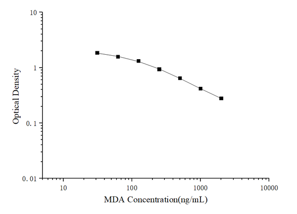 MDA (Malondialdehyde) ELISA Kit – Figure 1 of 3