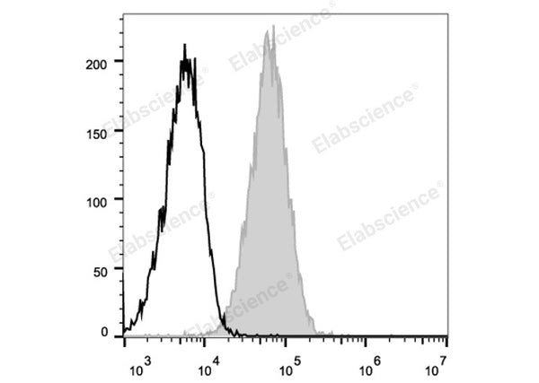 APC Anti-Mouse CD105 Antibody[MJ7/18] – Figure 1 of 2