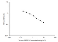 Mouse GHRL (Ghrelin) ELISA Kit – Figure 1 of 3
