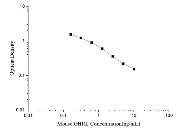 Mouse GHRL (Ghrelin) ELISA Kit – Figure 1 of 3