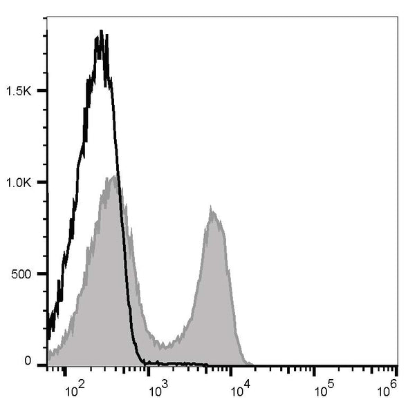 Elab Fluor® Red 780 Anti-Mouse CD3 Antibody[17A2] – Figure 3 of 5