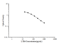 LTB4 (Leukotriene B4) ELISA Kit – Figure 1 of 3