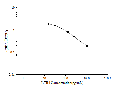 LTB4 (Leukotriene B4) ELISA Kit – Figure 1 of 3