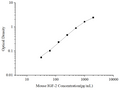 Uncoated Mouse IGF-2 (Insulin Like Growth Factor 2) ELISA Kit – Figure 1 of 4