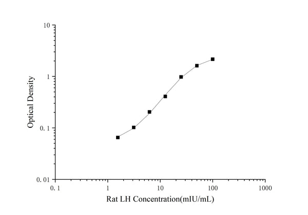 Rat LH (Luteinizing Hormone) ELISA Kit – Figure 1 of 3