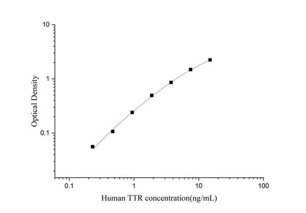Uncoated Human TTR (Transthyretin) ELISA Kit – Figure 1 of 4