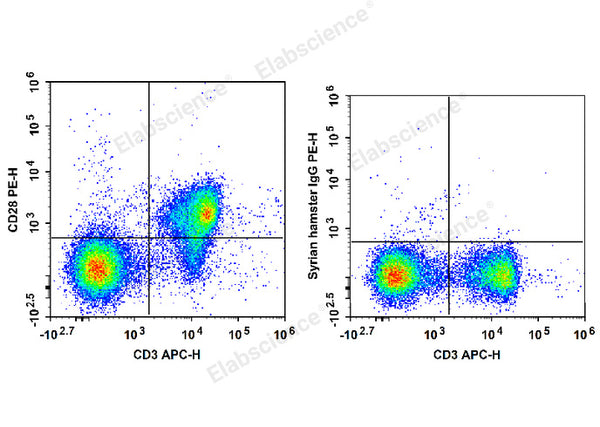 PE Anti-Mouse CD28 Antibody[37.51] – Figure 1 of 2