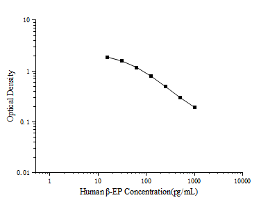 Human β-EP (Beta-Endorphin) ELISA Kit – Figure 1 of 3