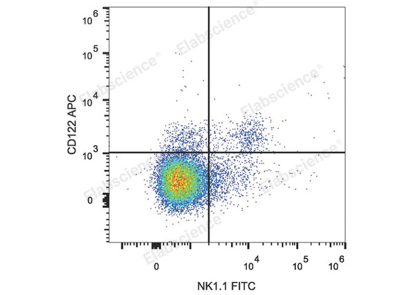 APC Anti-Mouse CD122/IL-2RB Antibody[5H4] – Figure 1 of 2