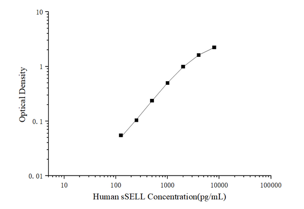 Human sSELL (Soluble L-Selectin) ELISA Kit – Figure 1 of 3