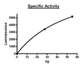 NEK7, GST-tag Recombinant – Figure 1 of 2