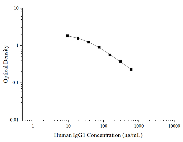 Human IgG1 (Immunoglobulin G1) ELISA Kit – Figure 1 of 3