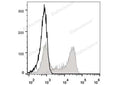 FITC Anti-Human CD62L Antibody[DREG56] – Figure 1 of 2