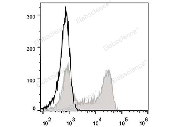 FITC Anti-Human CD62L Antibody[DREG56] – Figure 1 of 2