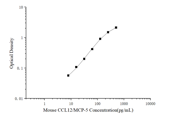 Mini Sample Mouse CCL12/MCP-5 (Monocyte Chemotactic Protein 5) ELISA Kit – Figure 1 of 3