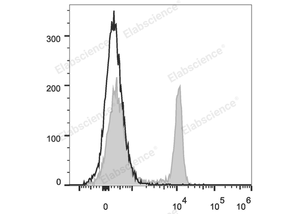 PerCP Anti-Rat CD4(domain 1) Antibody[OX-38] – Figure 1 of 2