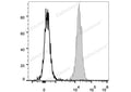 PE Anti-Human/Mouse/Rat CD47 Antibody[MIAP410] – Figure 1 of 2