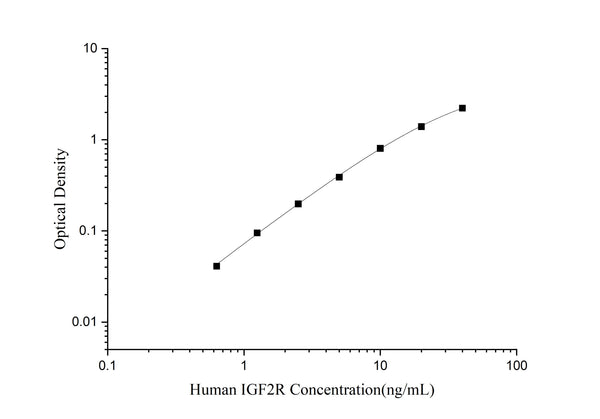 Human IGF2R (Insulin Like Growth Factor 2 Receptor) ELISA Kit – Figure 1 of 3