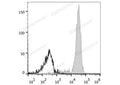 PE Anti-Human CD14 Antibody[M5E2] – Figure 1 of 2