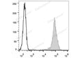 APC Anti-Human CD44 Antibody[Hermes-1] – Figure 1 of 2