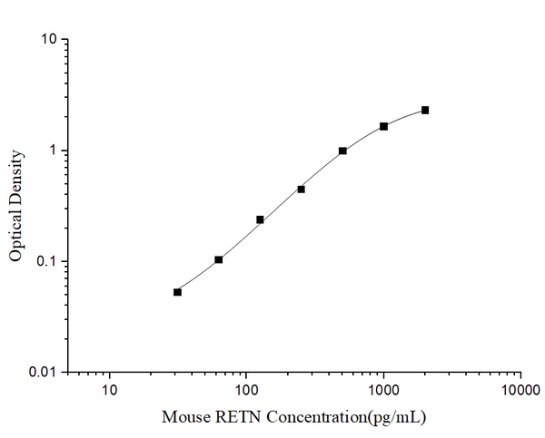 Mini Sample Mouse RETN (Resistin) ELISA Kit – Figure 1 of 3