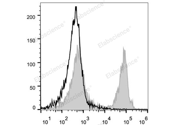 PE/Cyanine5 Anti-Mouse CD45R/B220 Antibody[RA3.3A 1/6.1] – Figure 1 of 2