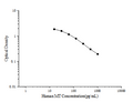 Human MT (Melatonin) ELISA Kit – Figure 1 of 3