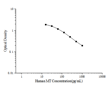 Human MT (Melatonin) ELISA Kit – Figure 1 of 3