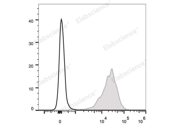 PE Anti-Mouse CD69 Antibody[H1.2F3] – Figure 1 of 2