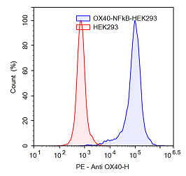 OX40/NF-κB Luciferase Reporter HEK293 Cell Line – Figure 1 of 3