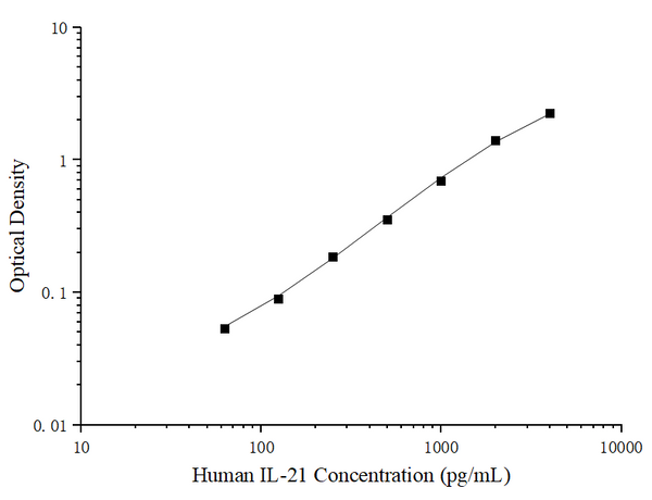 Uncoated Human IL-21 (Interleukin 21) ELISA Kit – Figure 1 of 4