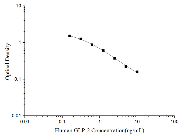 Human GLP-2 (Glucagon Like Peptide 2) ELISA Kit – Figure 1 of 3