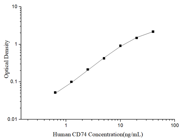 Uncoated Human CD74 (HLA class Ⅱ histocompatibility antigen gamma chain) ELISA Kit – Figure 1 of 4