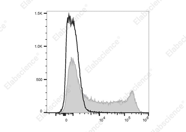 PE/Cyanine7 Anti-Rat CD90/Mouse CD90.1 Antibody[OX-7] – Figure 1 of 2