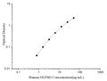Uncoated Human OLFM4 (Olfactomedin 4) ELISA Kit – Figure 1 of 4