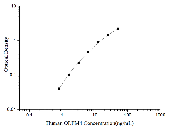 Uncoated Human OLFM4 (Olfactomedin 4) ELISA Kit – Figure 1 of 4