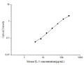 Mini Sample Mouse IL-5 (Interleukin 5) ELISA Kit – Figure 1 of 3