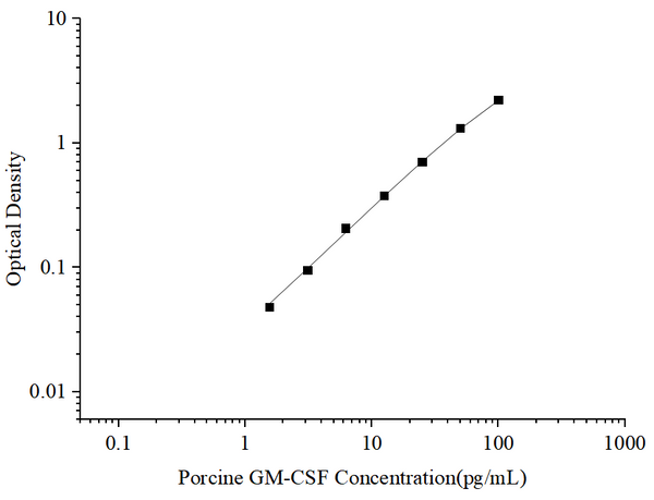 Uncoated Porcine GM-CSF (Granulocyte Macrophage Colony Stimulating Factor) ELISA Kit – Figure 1 of 4