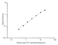 Uncoated Human sgp130 (solubleGlycoprotein 130) ELISA Kit – Figure 1 of 4