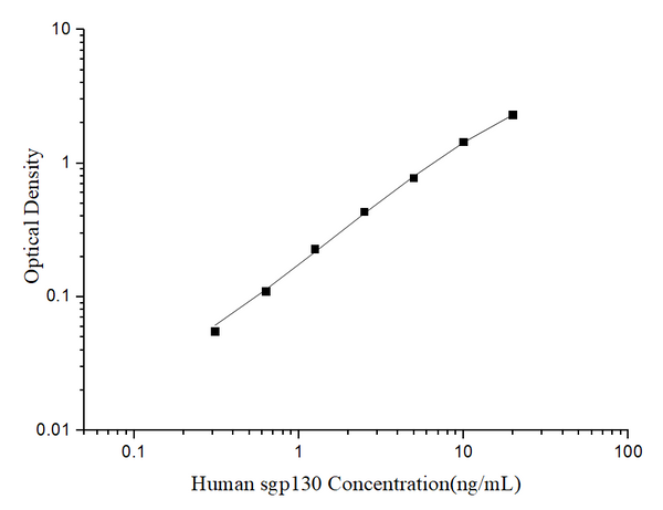 Uncoated Human sgp130 (solubleGlycoprotein 130) ELISA Kit – Figure 1 of 4