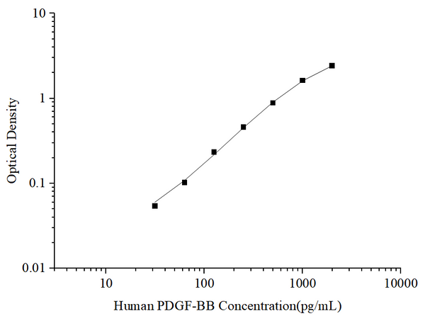 Uncoated Human PDGF-BB (Platelet Derived Growth Factor BB) ELISA Kit – Figure 1 of 4