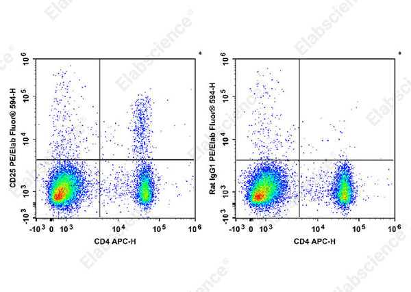 PE/Elab Fluor® 594 Anti-Mouse CD25 Antibody[PC-61.5.3] – Figure 3 of 5