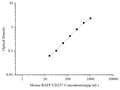 Uncoated Mouse BAFF/CD257 (B-cell Activating Factor) ELISA Kit – Figure 1 of 4