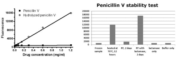 Penicillin Drug Stability Test Kit – Figure 1 of 1