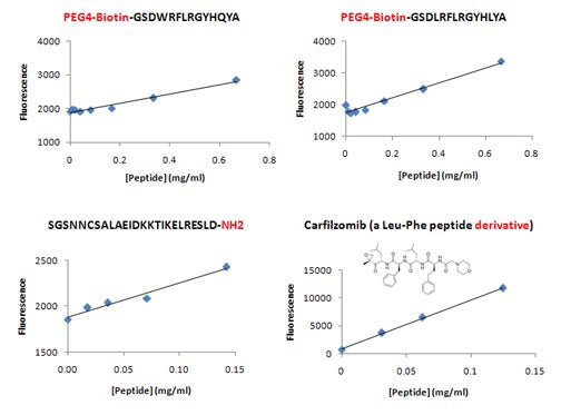 Peptide Derivative Assay Kit – Figure 1 of 1