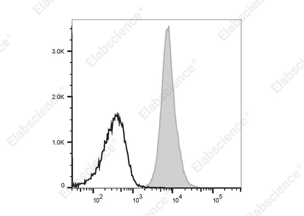 PE/Cyanine5.5 Anti-Human/Mouse/Rat CD47 Antibody[MIAP410] – Figure 1 of 2
