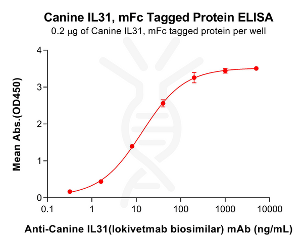 Canine IL31 Protein, mFc Tag – Figure 1 of 1