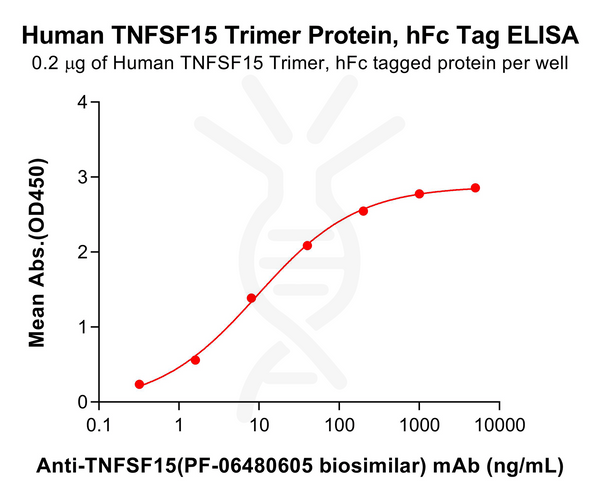 Human TNFSF15 Trimer Protein, hFc Tag – Figure 1 of 1