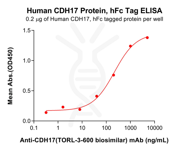 Human CDH17 Protein, hFc Tag – Figure 1 of 1