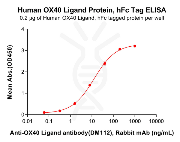 Human OX40 Ligand Protein, hFc Tag – Figure 1 of 1